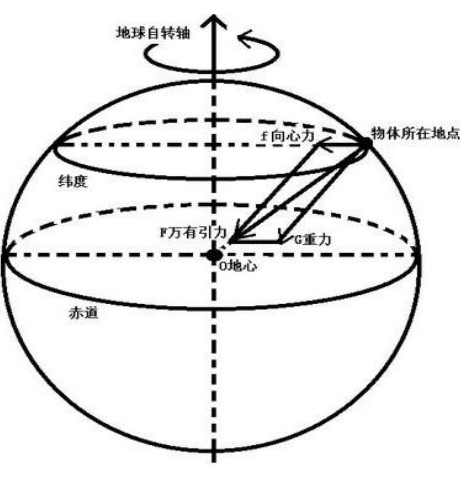 地球引力示意图图片
