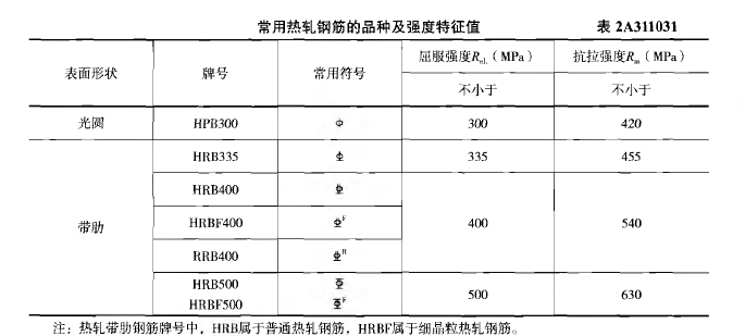 表示熱軋光圓鋼筋的符號為( ).a.hpb300 b.hrb335 c.hrb400 d.rrb400